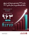 رشد ۲۷۶ درصدی سود هر سهم بانک گردشگری(وگردش) در سال مالی ۱۴۰۴